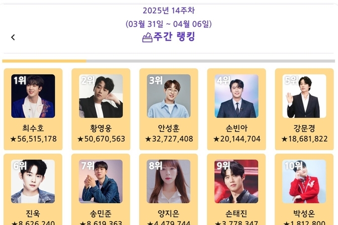 최수호, ‘트롯스타’ 2025년 4월 1주차 1위…황영웅·안성훈·손빈아·강문경·진욱 뒤이어