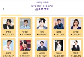 황영웅, ‘트롯스타’ 2025년 4월 4주차 1위…안성훈·진욱·송민준·송가인·최재명 뒤이어