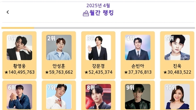황영웅, ‘트롯스타’ 2025년 4월 월간 1위…안성훈·강문경·손빈아·진욱·송민준 뒤이어