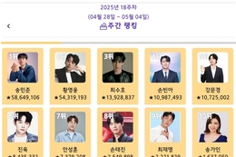송민준, ‘트롯스타’ 2025년 5월 1주차 1위…황영웅·최수호·손빈아·강문경·진욱 뒤이어
