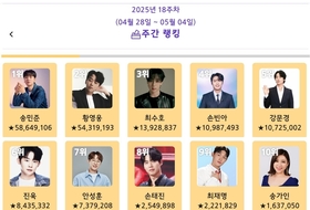 송민준, ‘트롯스타’ 2025년 5월 1주차 1위…황영웅·최수호·손빈아·강문경·진욱 뒤이어