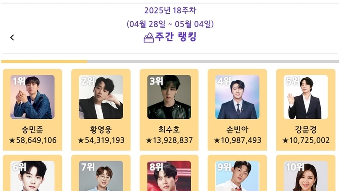 송민준, ‘트롯스타’ 2025년 5월 1주차 1위…황영웅·최수호·손빈아·강문경·진욱 뒤이어