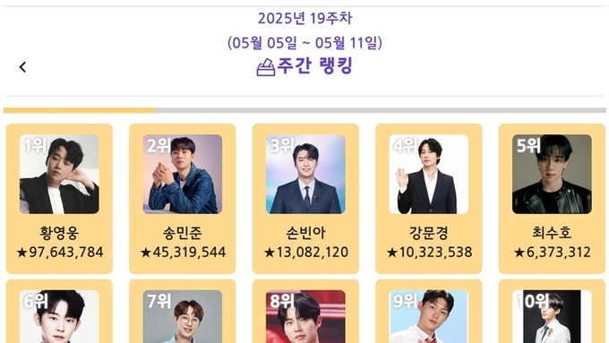 황영웅, ‘트롯스타’ 2025년 5월 2주차 1위…송민준·손빈아·강문경·최수호·진욱 뒤이어