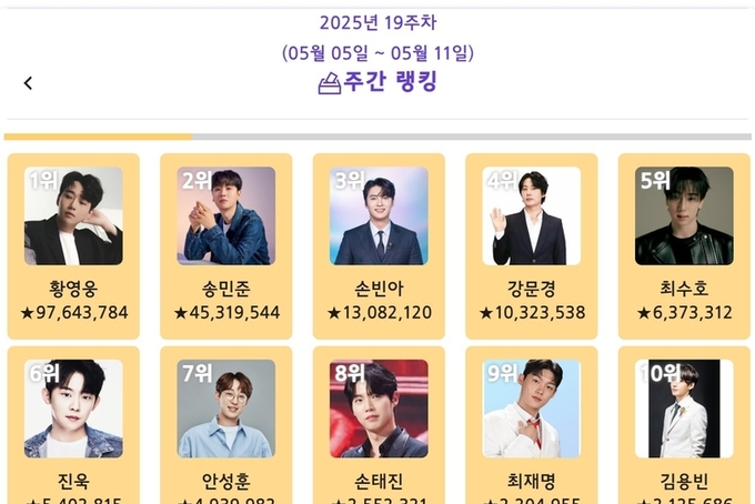 황영웅, ‘트롯스타’ 2025년 5월 2주차 1위…송민준·손빈아·강문경·최수호·진욱 뒤이어