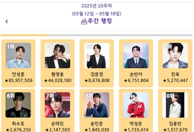안성훈, ‘트롯스타’ 2025년 5월 3주차 1위…황영웅·강문경·손빈아·진욱·최수호 뒤이어