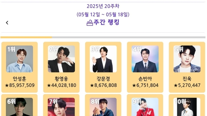 안성훈, ‘트롯스타’ 2025년 5월 3주차 1위…황영웅·강문경·손빈아·진욱·최수호 뒤이어