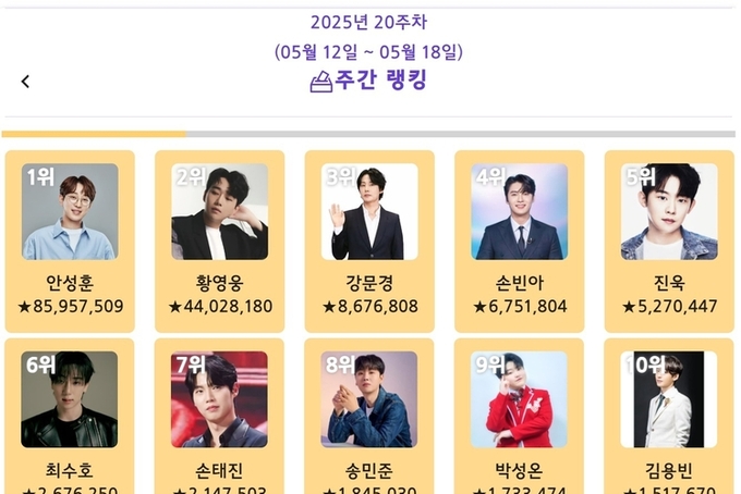 안성훈, ‘트롯스타’ 2025년 5월 3주차 1위…황영웅·강문경·손빈아·진욱·최수호 뒤이어