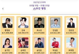 황영웅, ‘트롯스타’ 2025년 5월 4주차 1위…진욱·최수호·안성훈·강문경·송가인 뒤이어