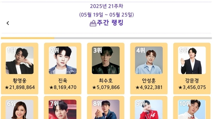 황영웅, ‘트롯스타’ 2025년 5월 4주차 1위…진욱·최수호·안성훈·강문경·송가인 뒤이어