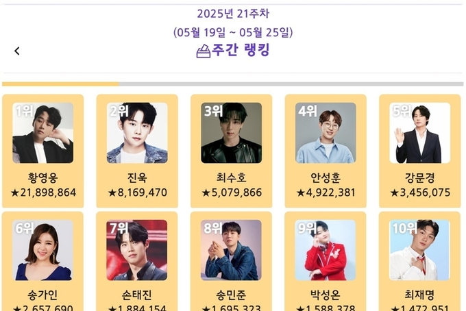 황영웅, ‘트롯스타’ 2025년 5월 4주차 1위…진욱·최수호·안성훈·강문경·송가인 뒤이어