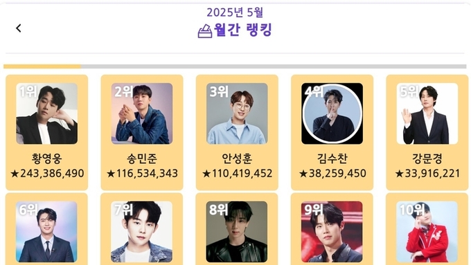 황영웅, ‘트롯스타’ 2025년 5월 월간 1위…송민준·안성훈·김수찬·강문경·손빈아 뒤이어