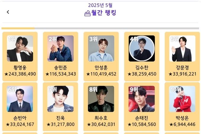 황영웅, ‘트롯스타’ 2025년 5월 월간 1위…송민준·안성훈·김수찬·강문경·손빈아 뒤이어