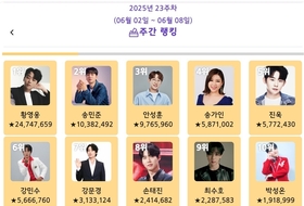 황영웅, ‘트롯스타’ 2025년 6월 1주차 1위…송민준·안성훈·송가인·진욱·강민수 뒤이어