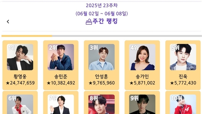 황영웅, ‘트롯스타’ 2025년 6월 1주차 1위…송민준·안성훈·송가인·진욱·강민수 뒤이어