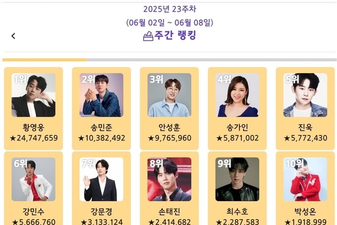 황영웅, ‘트롯스타’ 2025년 6월 1주차 1위…송민준·안성훈·송가인·진욱·강민수 뒤이어