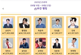 손빈아, ‘트롯스타’ 2025년 6월 3주차 1위…황영웅·최윤하·안성훈·진욱·강민수 뒤이어