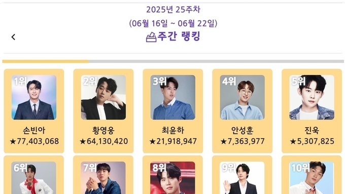 손빈아, ‘트롯스타’ 2025년 6월 3주차 1위…황영웅·최윤하·안성훈·진욱·강민수 뒤이어