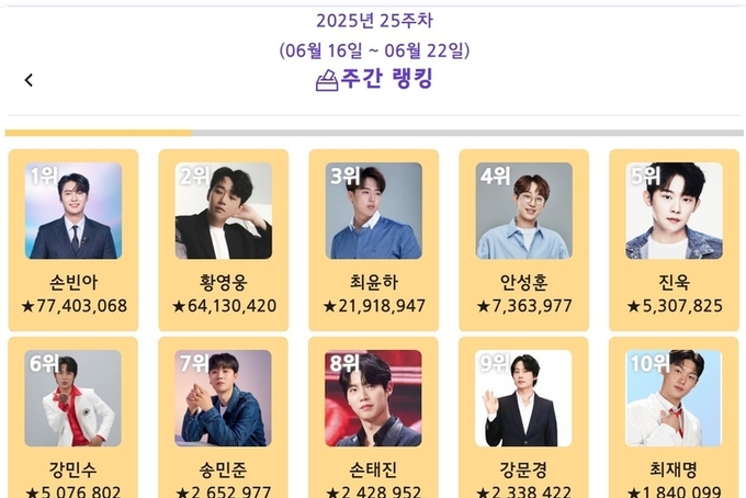 손빈아, ‘트롯스타’ 2025년 6월 3주차 1위…황영웅·최윤하·안성훈·진욱·강민수 뒤이어