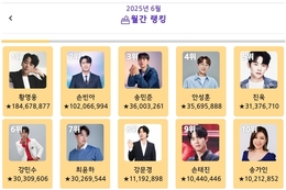 황영웅, ‘트롯스타’ 2025년 6월 월간 1위…손빈아·송민준·안성훈·진욱·강민수 뒤이어