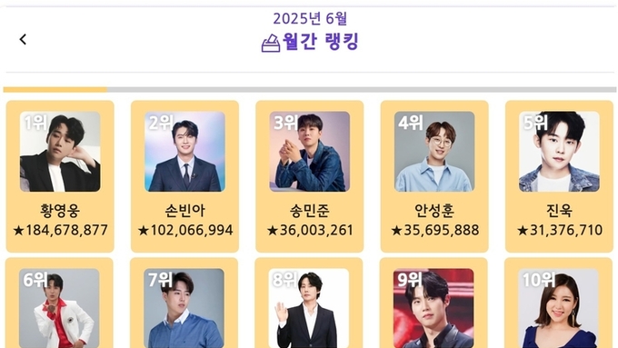 황영웅, ‘트롯스타’ 2025년 6월 월간 1위…손빈아·송민준·안성훈·진욱·강민수 뒤이어