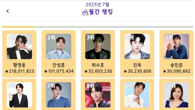 황영웅, ‘트롯스타’ 2025년 7월 월간 1위…안성훈·최수호·진욱·송민준·강문경 뒤이어