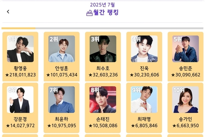 황영웅, ‘트롯스타’ 2025년 7월 월간 1위…안성훈·최수호·진욱·송민준·강문경 뒤이어