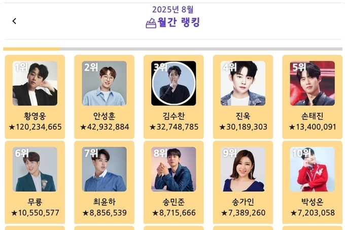 황영웅, ‘트롯스타’ 2025년 8월 월간 1위…안성훈·김수찬·진욱·손태진·무룡 뒤이어